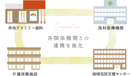 各関係機関との連携を強化　医科医療機関・介護保険施設・地域包括支援センター