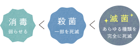 消毒：弱らせる 殺菌：一部を死滅 滅菌：あらゆる種類を完全に死滅