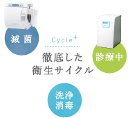 徹底した衛生サイクル