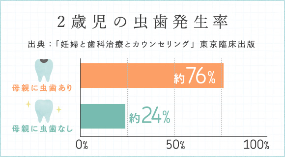 2歳児の虫歯発生率