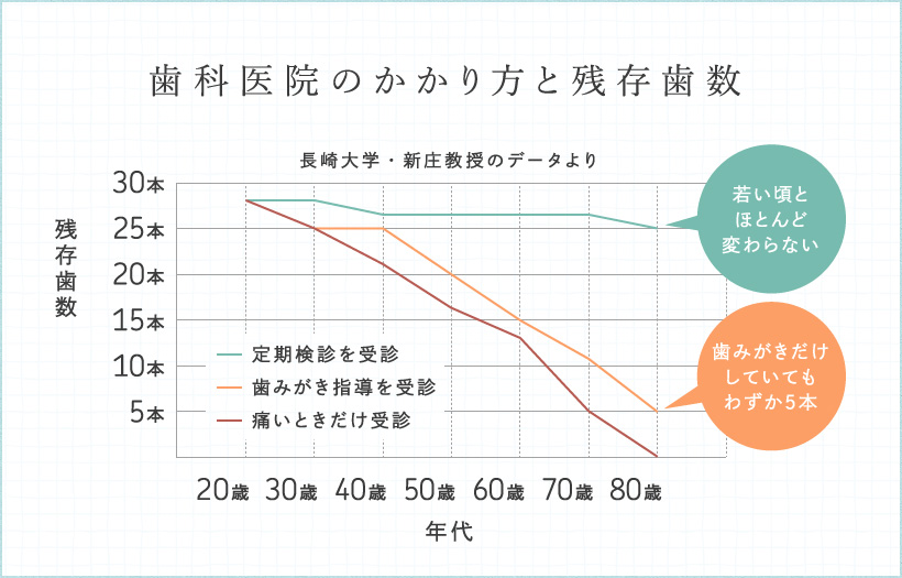 歯科医院のかかり方と残存歯数